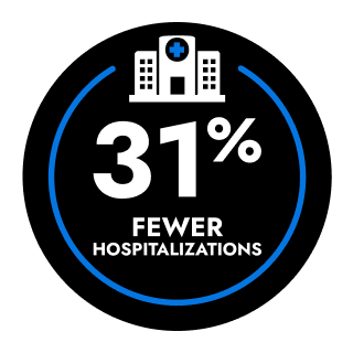 icon 31 percent fewer hospitalizations
