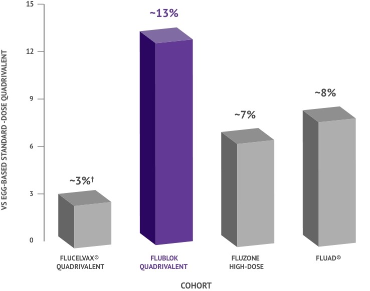 Bar graph showing flublok® vaccine excels other standard-dose flu shots